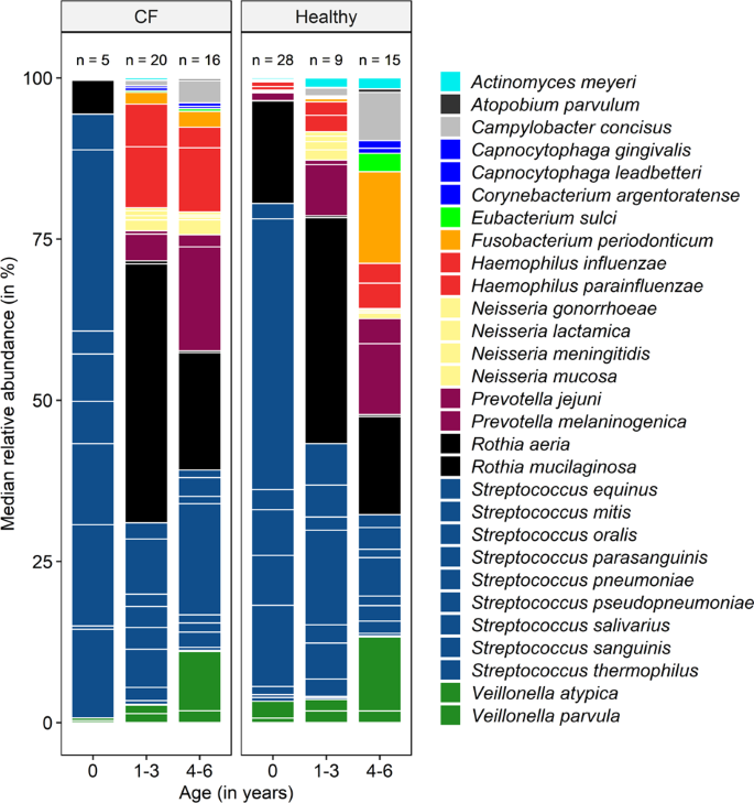 The Human Respiratory Tract Microbial Community Structures In Healthy And Cystic Fibrosis Infants Npj Biofilms And Microbiomes
