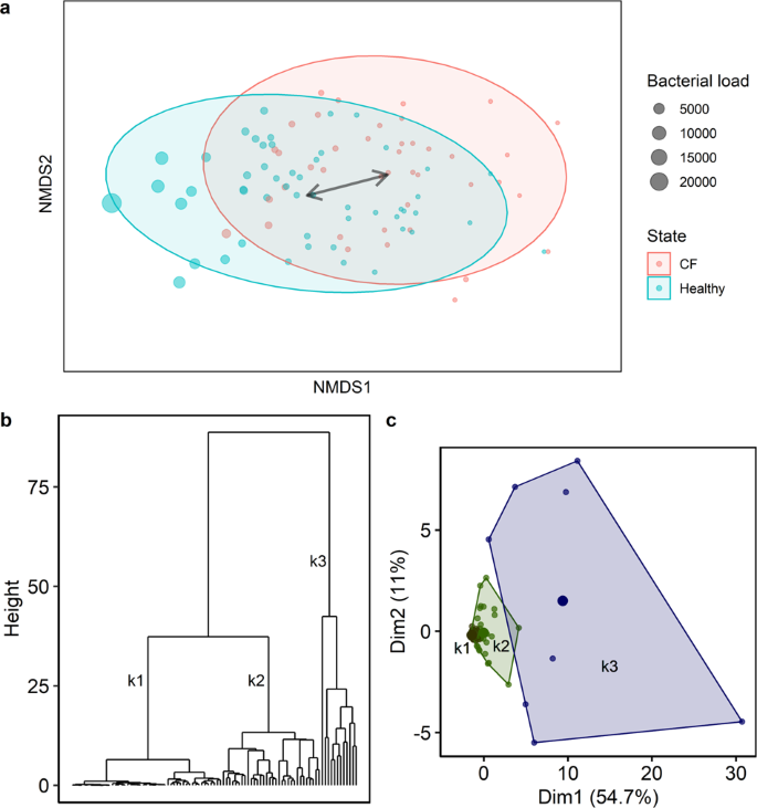 The Human Respiratory Tract Microbial Community Structures In Healthy And Cystic Fibrosis Infants Npj Biofilms And Microbiomes