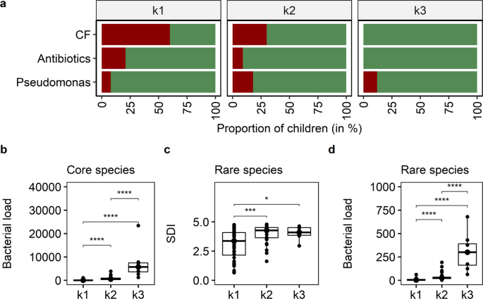 The Human Respiratory Tract Microbial Community Structures In Healthy And Cystic Fibrosis Infants Npj Biofilms And Microbiomes