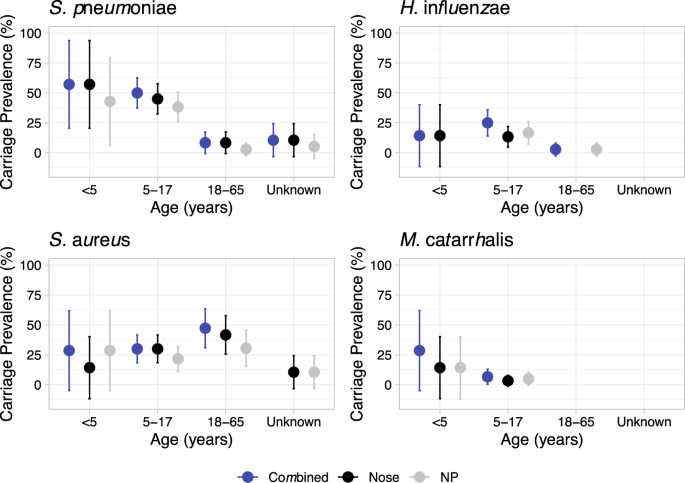 65+ Upper Respiratory Infection In 8 Year