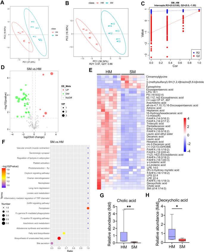 Fig. 1: The metabolic profiles of the milk samples from the healthy and SARA cows.