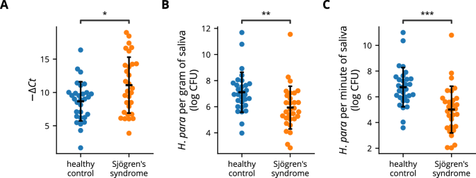 A human oral commensal-mediated protection against Sjögren’s syndrome with maintenance of T cell immune homeostasis and improved oral microbiota