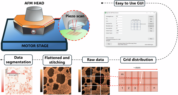 Fig. 2: Schematic of automation protocol and example of large-area imaging.