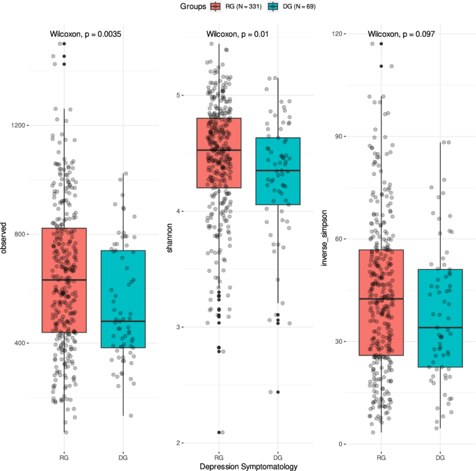 Fig. 1: Boxplots representing the differences in alpha diversity indices Chao1 (abundance), Shannon (diversity) and Inverse-Simpson (evenness) between depression groups.