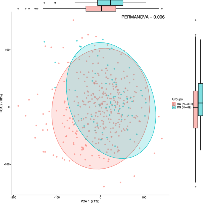 Fig. 2: Plot of principal components calculated over CLR-transformed taxonomic feature counts according to depression status.