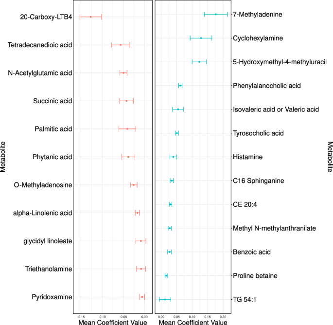 Fig. 4: Mean coefficients for the metabolites robustly associated with depression, according to the binomial elastic net regression for depression groups.