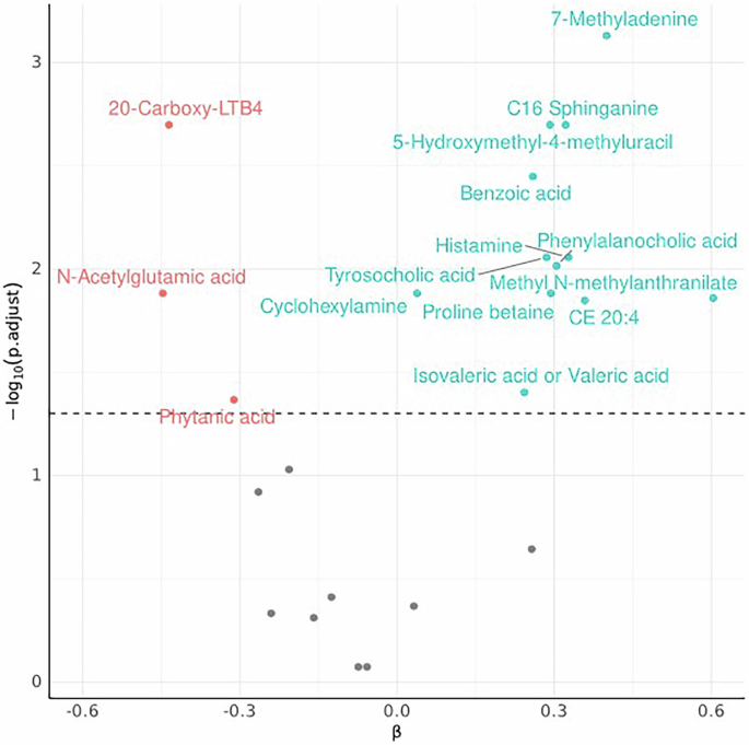 Fig. 5: Volcano plot showing the associations between faecal metabolites and depression status groups.