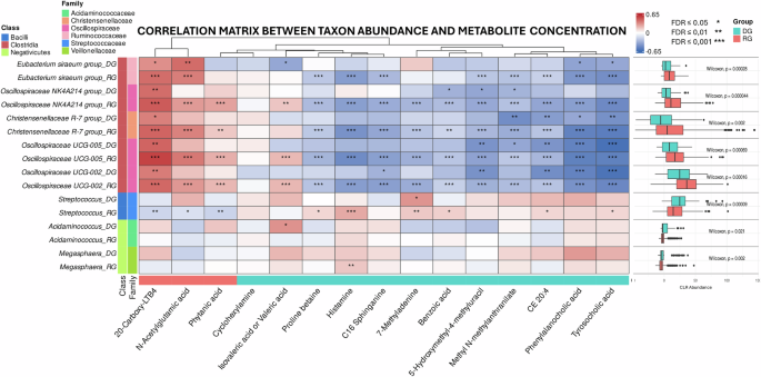 Fig. 6: Correlation matrix of the relative abundance of the significant taxa and the metabolite concentration of the significant metabolites.