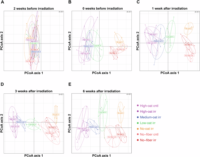 Fig. 2: PCoA plot using the Bray-Curtis dissimilarity index illustrating differences in gut microbiota composition between groups over time.