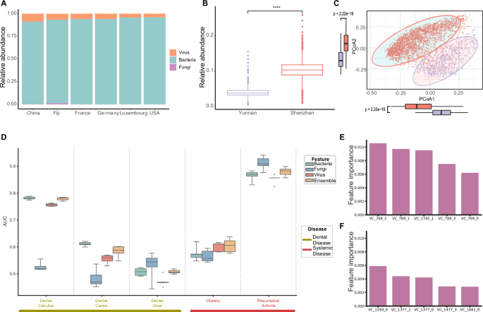 Fig. 5: Variations of oral phage compositions across different populations.