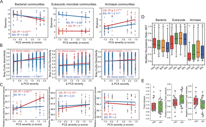Fig. 2: The relationship between microbial community diversity, assembly processes, and structural dissimilarity and the severity of PCS.