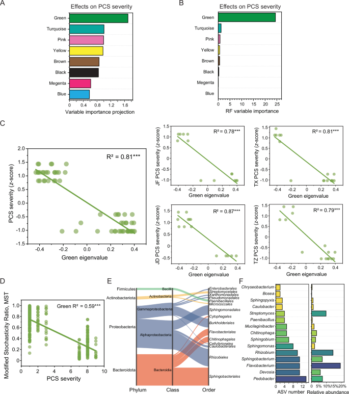 Fig. 4: Identifying the key microbial consortium responding to PCS severity in GS.