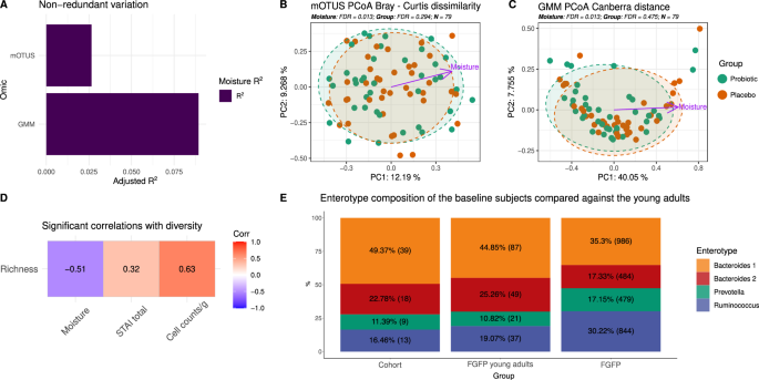 Fig. 2: Baseline gut microbiome.