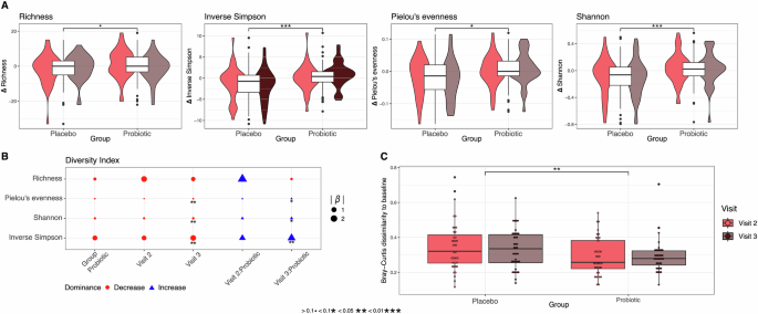 Fig. 3: Effect of L. rhamnosus CNCM I-3690 on overall gut microbiome composition (genus level) by 16S rRNA gene amplicon sequencing.