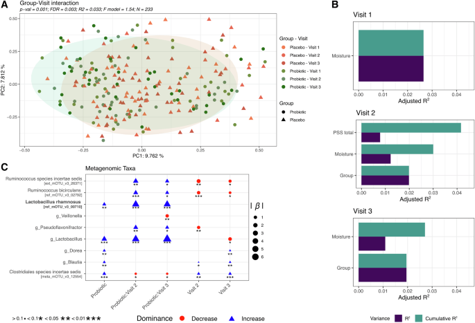 Fig. 4: Effect of L. rhamnosus CNCM I-3690 on species-level gut microbiome using a quantitative approach.