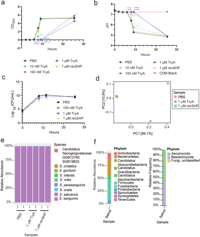 Fig. 1: Examination of response of salivary inoculum in chemically defined media (CDM) to the addition of Tryglysin A (TryA), a control peptide that does not affect growth or quorum sensing (reverse SHP/revSHP), or PBS.