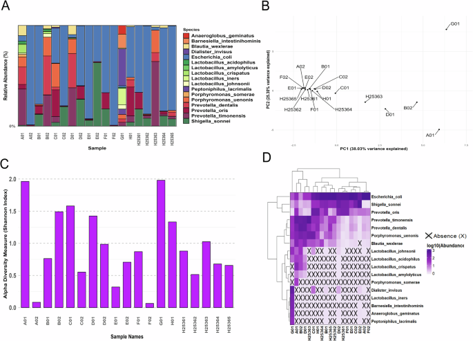 Fig. 1: Diversity and composition of UTI microbiomes across patients.