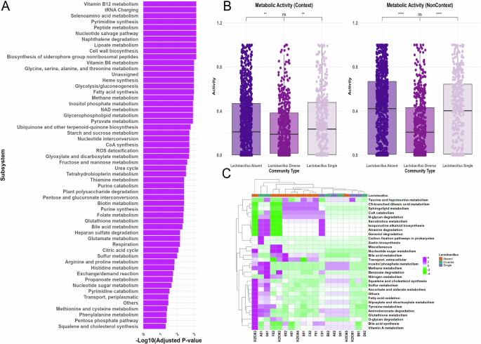 Fig. 3: Differential metabolic activity in context-specific vs. non-context uromicrobiome models.