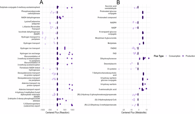 Fig. 4: Key metabolic fluxes associated with microbial interactions in UTI communities.