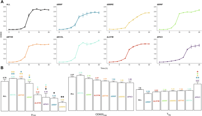 Fig. 2: Growth kinetics parameters in species dropout experiments.