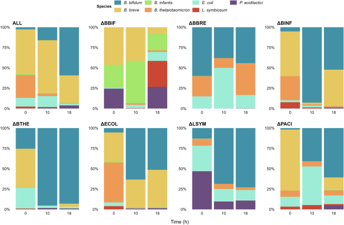 Fig. 3: Relative abundance of the strains used in this study.