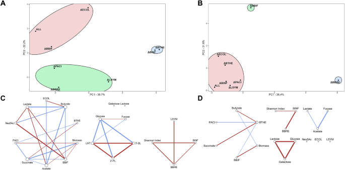 Fig. 5: Multivariate analyses performed in this study.