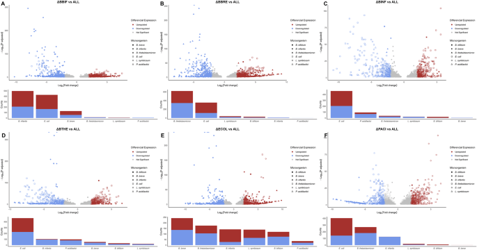 Fig. 7: Differential expression of specific strains in the synthetic consortium.