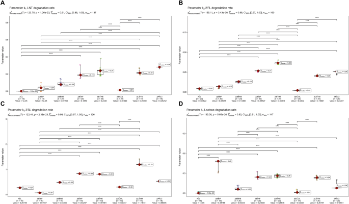 Fig. 8: Statistical analysis of complex oligosaccharides degradation parameters in the mathematical model.