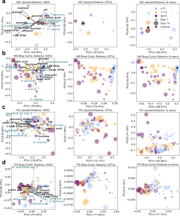 Fig. 4: Storage modulates microbial community structure via compositional shifts, captured most sensitively by k-mer-based profiling.