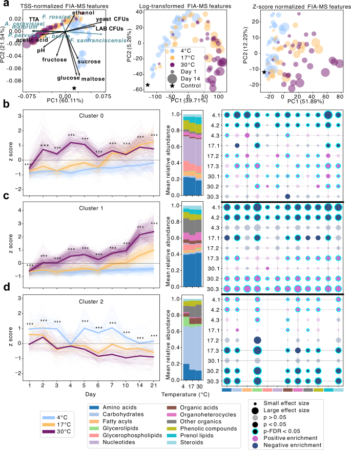 Fig. 5: Storage conditions restructure the sourdough metabolome.