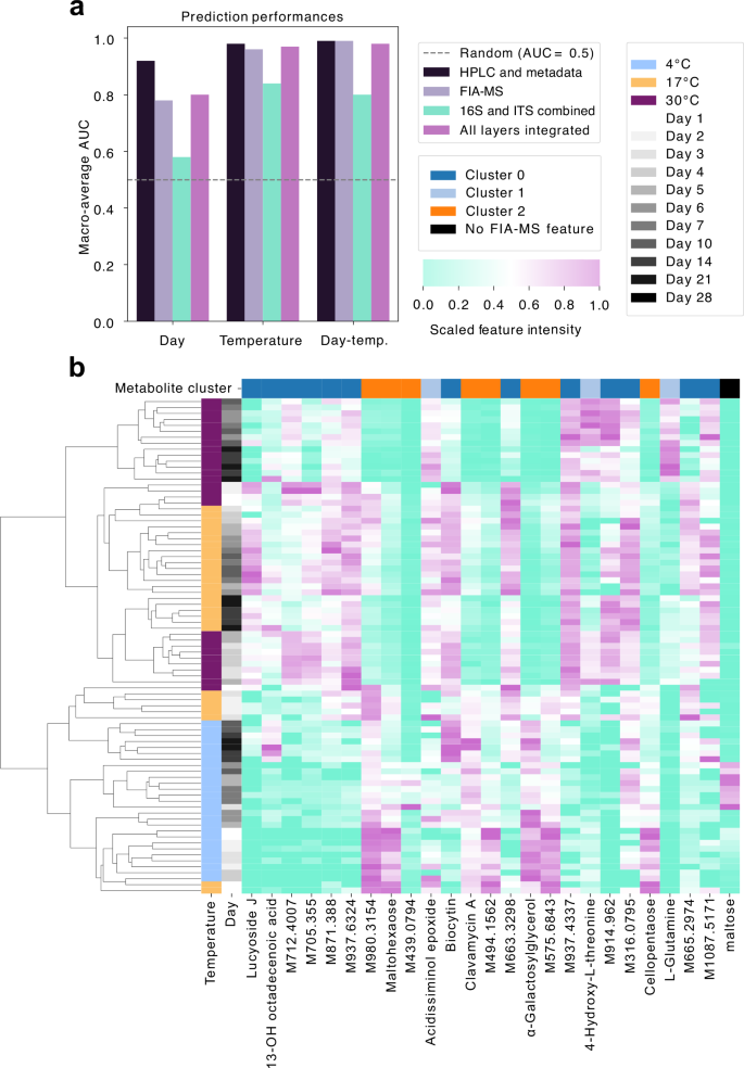 Fig. 7: Storage-phase classification and predictive markers in sourdough microbiomes.