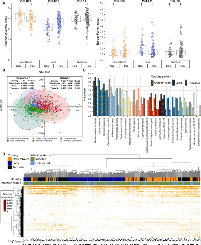 Fig. 2: Community-level changes associated with infection status, stratified by country.