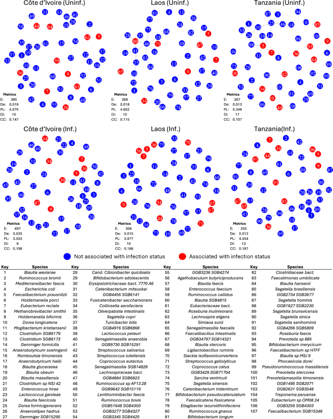Fig. 4: Effect of infection status on the microbiome network correlation structure.