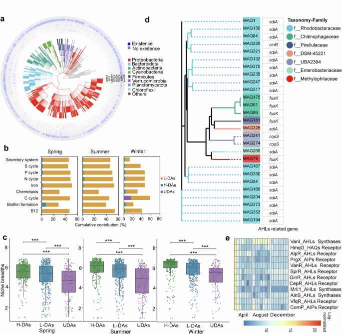 Fig. 5: EVs involved in crosstalk and QS species with controlled EV production play key roles in ecological functions and community.