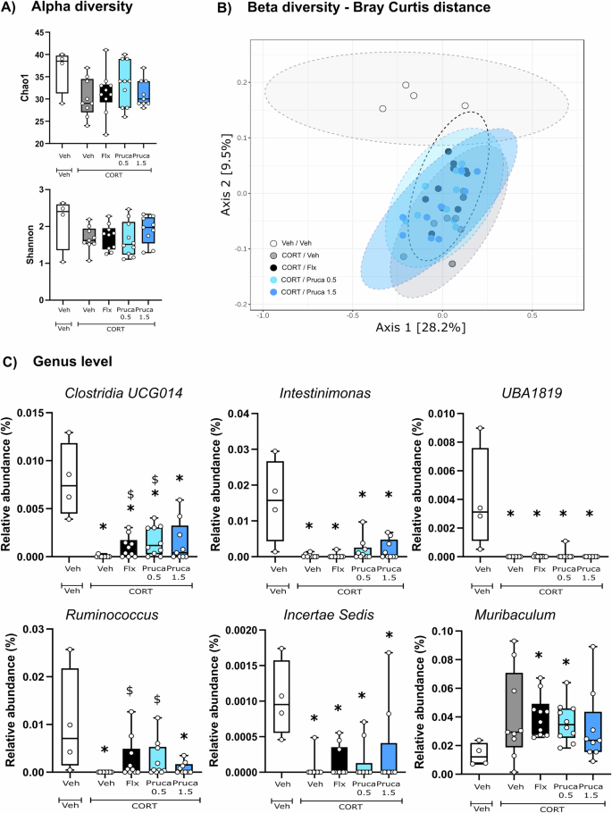 Fig. 2: Gut microbiota changes are likely due to CORT treatment rather than prucalopride following a subchronic administration of the 5-HT4R agonist.
