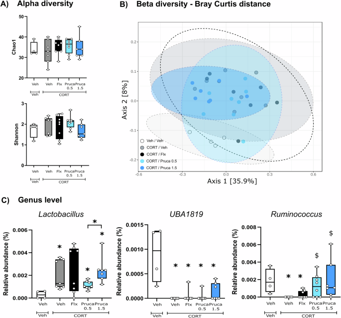 Fig. 3: Gut microbiota changes following a chronic administration of the 5-HT4R agonist prucalopride.