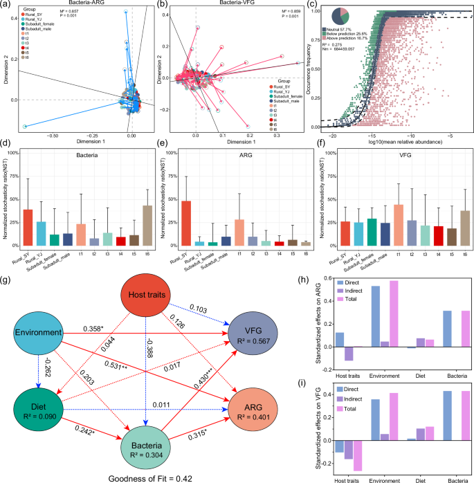 Fig. 7: The driving mechanism behind variations in gut bacteria, resistome, and virulome in Vespertilio sinensis.