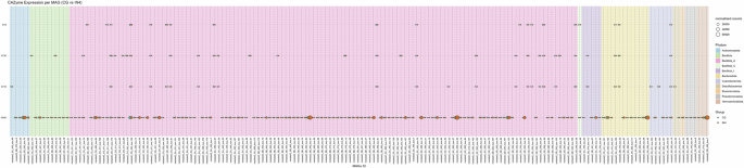 Fig. 10: Bubble plots show the different expression levels of significantly expressed CAZymes by different MAGs in IN4 compared to the CG group.