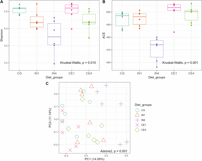 Fig. 3: Influence of different quantities and types of dietary fibres on the diversity of caecal microbiota of chicken.