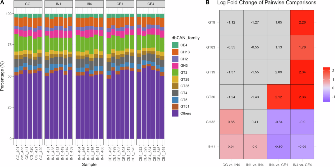 Fig. 7: Influence of different dietary fibres on the CAZyme encoding genes across all the dietary groups.