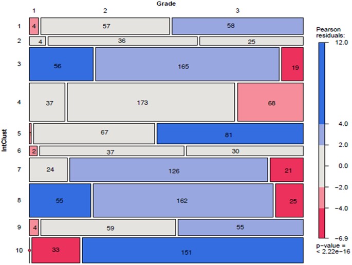 Associations Between Genomic Stratification Of Breast Cancer