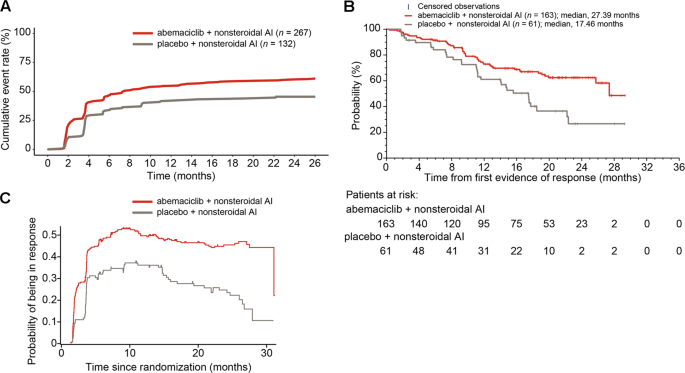 MONARCH 3 final PFS: a randomized study of abemaciclib as initial therapy  for advanced breast cancer | npj Breast Cancer