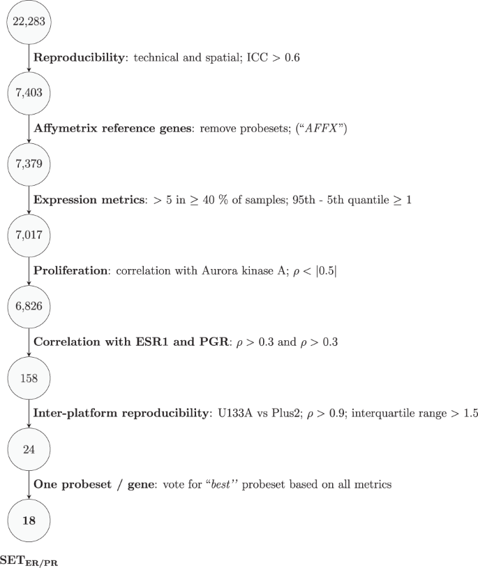 SETER/PR: a robust 18-gene predictor for sensitivity to endocrine therapy  for metastatic breast cancer | npj Breast Cancer