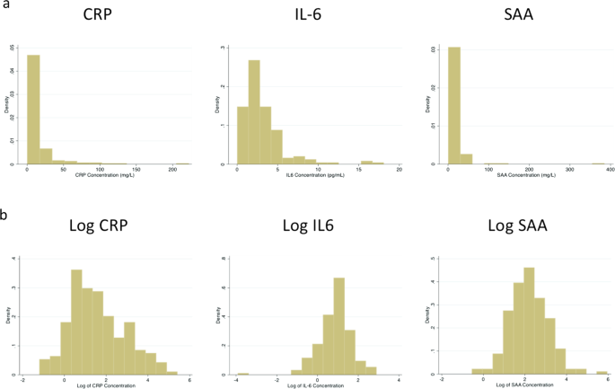 Fig. 1: Biomarker histograms.
