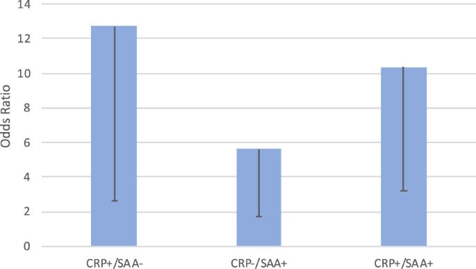 Fig. 4: Multivariable conditional logistic regression of CRP and SAA and risk of relapsed breast cancer (additive scale, HER2− subjects).