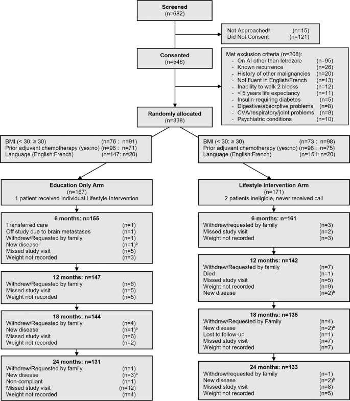 The LISA randomized trial of a weight loss intervention in 