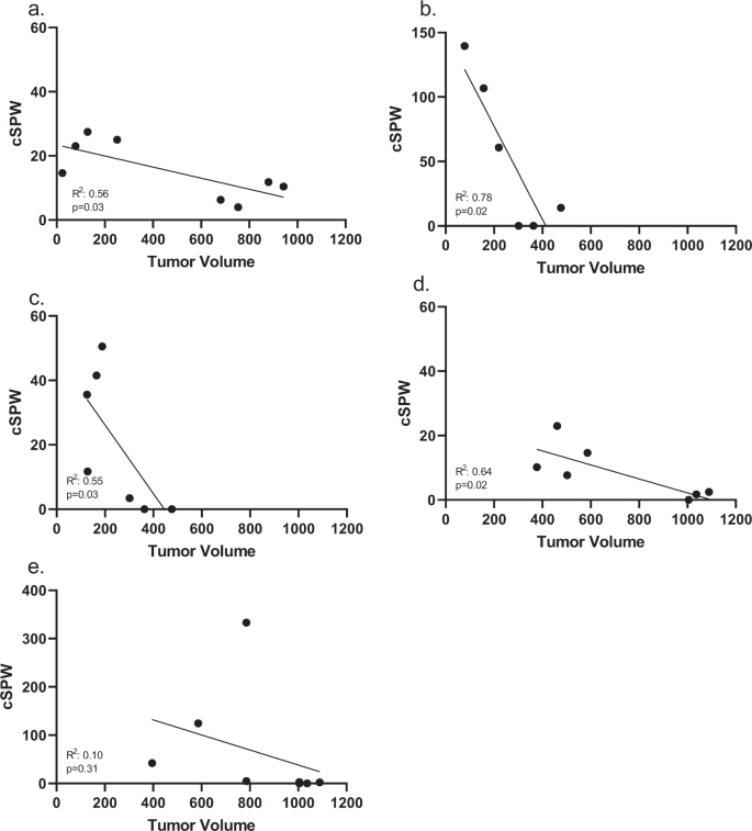 Fig. 4: Vaccination with antigen-specific peptides was immunogenic and IFN-g immune response correlated with smaller tumor volume.