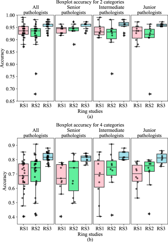 Fig. 4: Boxplots of scoring accuracies in three-ring studies for pathologists in different levels.