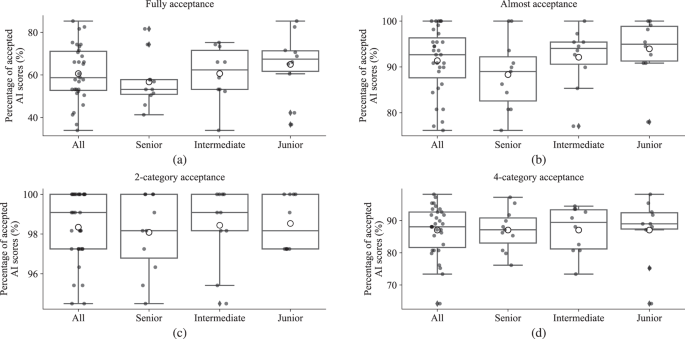 Fig. 5: Boxplots of acceptance of continuous and categorial AI scores.
