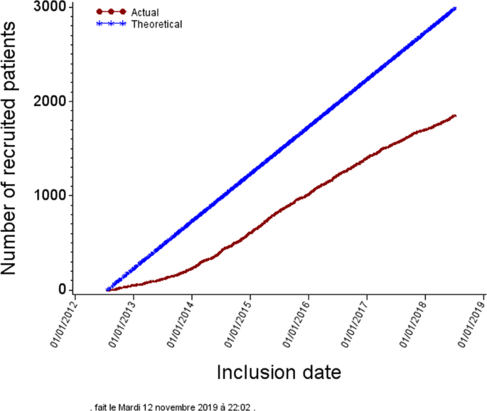 Fig. 1: Inclusion of patients.